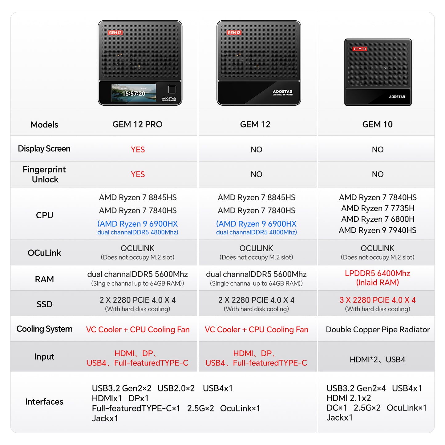 AOOSTAR GEM12 AMD Ryzen 7 8845HS Mini PC with 16/32G DDR5 RAM 512G/1T PCle 4.0 SSD WIN 11 PRO/ 2* NVME/Oculink/2*2.5G LAN (Non-screened version)