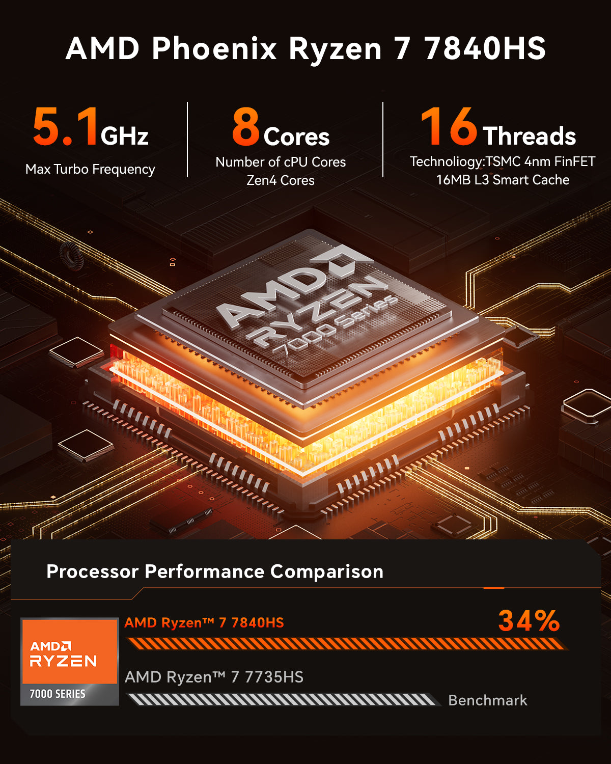 AOOSTAR ミニPC AMD RYZEN7 7735HS 32G 1T DDR5 WINDOWS11 PRO搭載 3.2