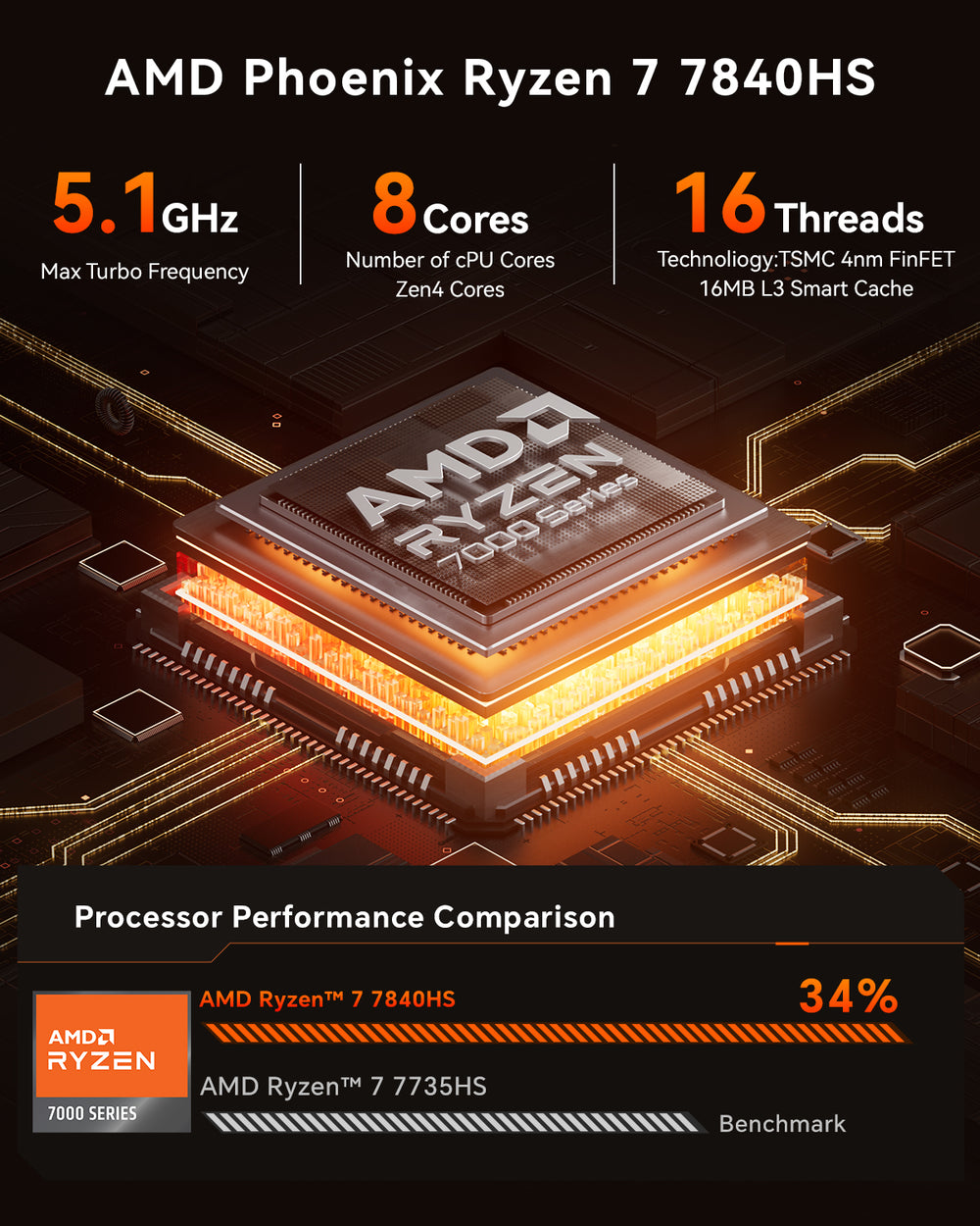 AOOSTAR GOD78 AMD Ryzen 7 7840HS（8C/16T,UP to 5.1GHz）with W11 PRO DDR5 16/32GB RAM+ 512GB/1T NVME SSD