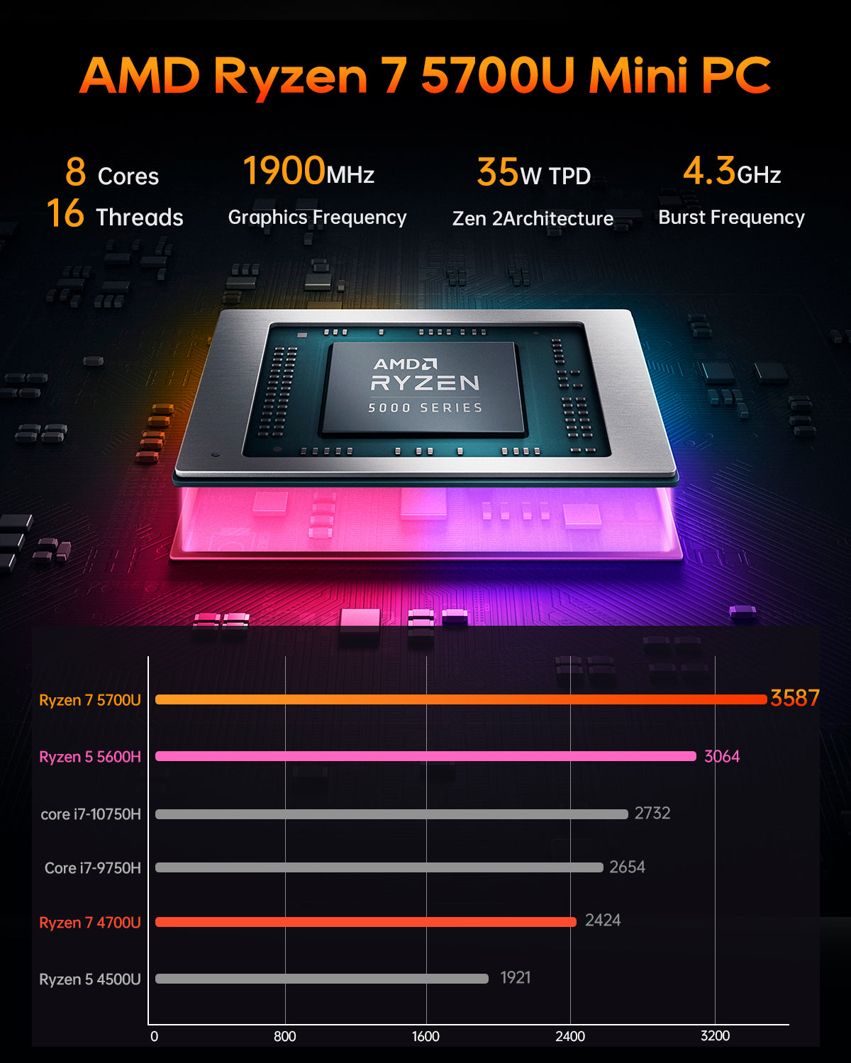 AOOSTAR MN57 AMD Ryzen 7 5700U Mini PC（8C/16T.up to 4.3GHz）with