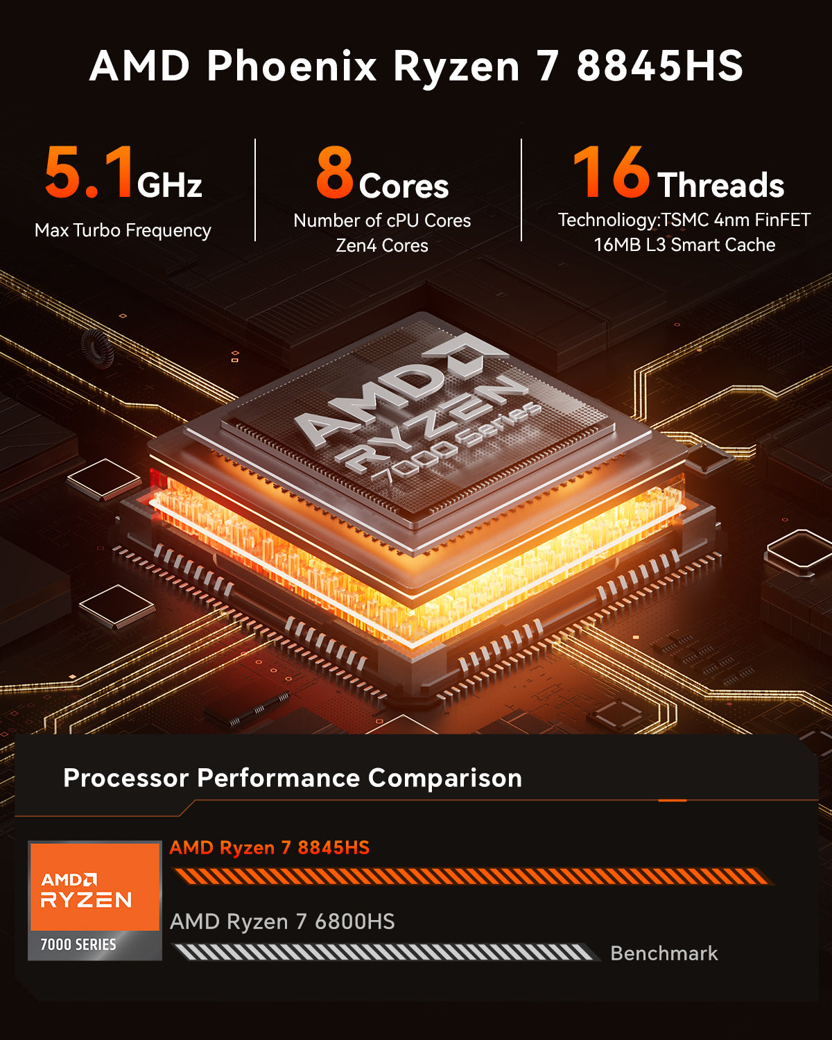 AOOSTAR GOD88 AMD Ryzen 7 8845HS（8C/16T,UP to 5.1GHz）with W11 PRO DDR5 16/32GB RAM+ 512GB/1T NVME SSD